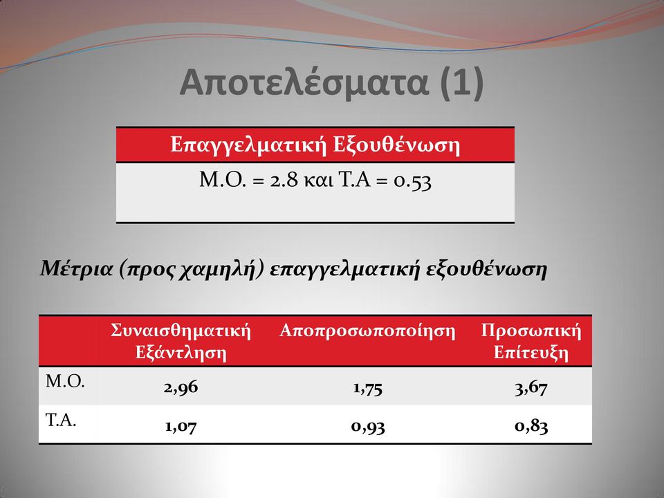 53 Μϋτρια (προσ χαμηλό) επαγγελματικό εξουθϋνωςη