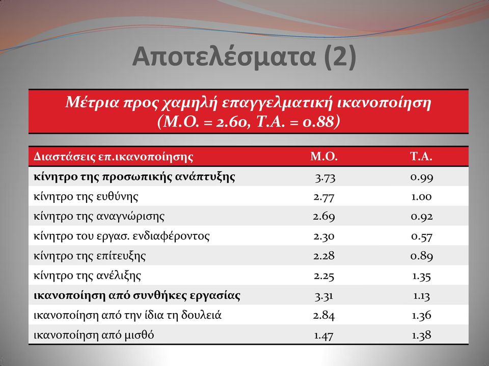 00 κύνητρο τησ αναγνώριςησ 2.69 0.92 κύνητρο του εργας. ενδιαφϋροντοσ 2.30 0.57 κύνητρο τησ επύτευξησ 2.28 0.