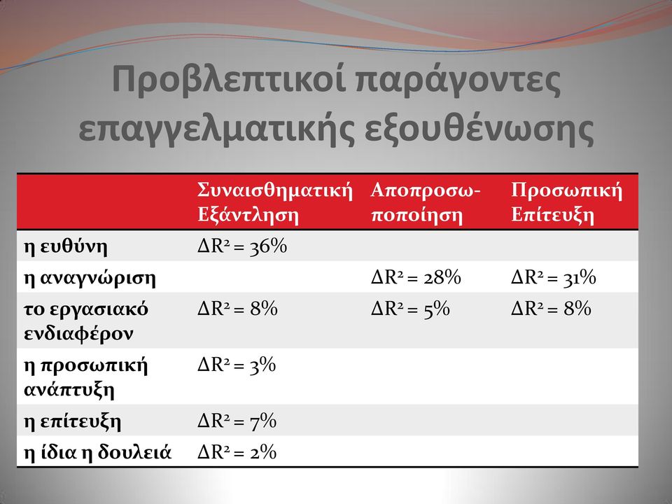 αναγνώριςη ΔR 2 = 28% ΔR 2 = 31% το εργαςιακό ενδιαφέρον η προςωπική