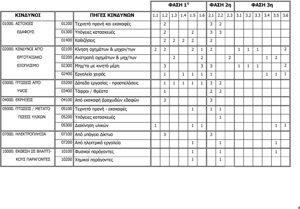 ΚΙΝΔΥΝΟΙ ΑΠΌ 02100 Κίνηση οχημάτων & μηχαν/των 2 2 2 1 2 1 1 1 2 ΕΡΓΟΤΑΞΙΑΚΟ 02200 Ανατροπή οχημάτων & μηχ/των 2 2 2 1 2 ΕΞΟΠΛΙΣΜΟ 02300 Μηχ/τα με κινητά μέρη 3 3 3 1 1 1 2 02400 Εργαλεία χειρός 1 1