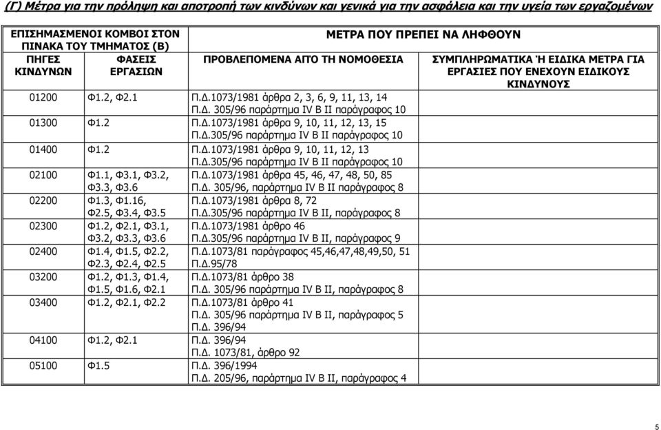 2 Π.Δ.1073/1981 άρθρα 9, 10, 11, 12, 13 Π.Δ.305/96 παράρτημα IV Β ΙΙ παράγραφος 10 02100 Φ1.1, Φ3.1, Φ3.2, Φ3.3, Φ3.6 Π.Δ.1073/1981 άρθρα 45, 46, 47, 48, 50, 85 Π.Δ. 305/96, παράρτημα IV B II παράγραφος 8 02200 Φ1.