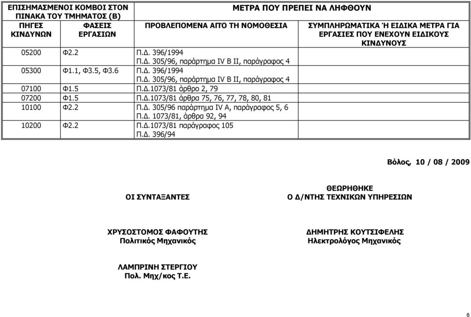 Δ. 1073/81, άρθρα 92, 94 10200 Φ2.2 Π.Δ.1073/81 παράγραφος 105 Π.Δ. 396/94 ΜΕΤΡΑ ΠΟΥ ΠΡΕΠΕΙ ΝΑ ΛΗΦΘΟΥΝ ΣΥΜΠΛΗΡΩΜΑΤΙΚΑ Ή ΕΙΔΙΚΑ ΜΕΤΡΑ ΓΙΑ ΕΡΓΑΣΙΕΣ ΠΟΥ ΕΝΕΧΟΥΝ ΕΙΔΙΚΟΥΣ ΚΙΝΔΥΝΟΥΣ Βόλος, 10 / 08 /