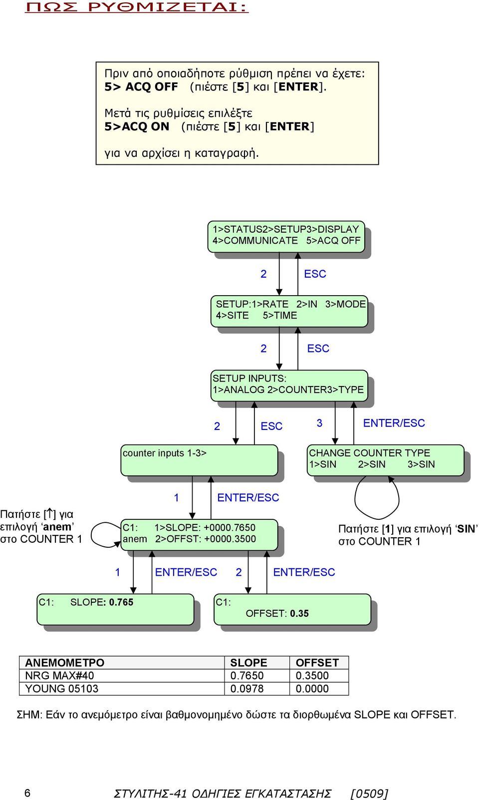 Πατήστε [ ] για επιλογή anem στο COUNTER ENTER/ C: >SLOPE: +0000.7650 anem >OFFST: +0000.3500 Πατήστε [] για επιλογή SIN στο COUNTER ENTER/ ENTER/ C: SLOPE: 0.765 C: OFFSET: 0.