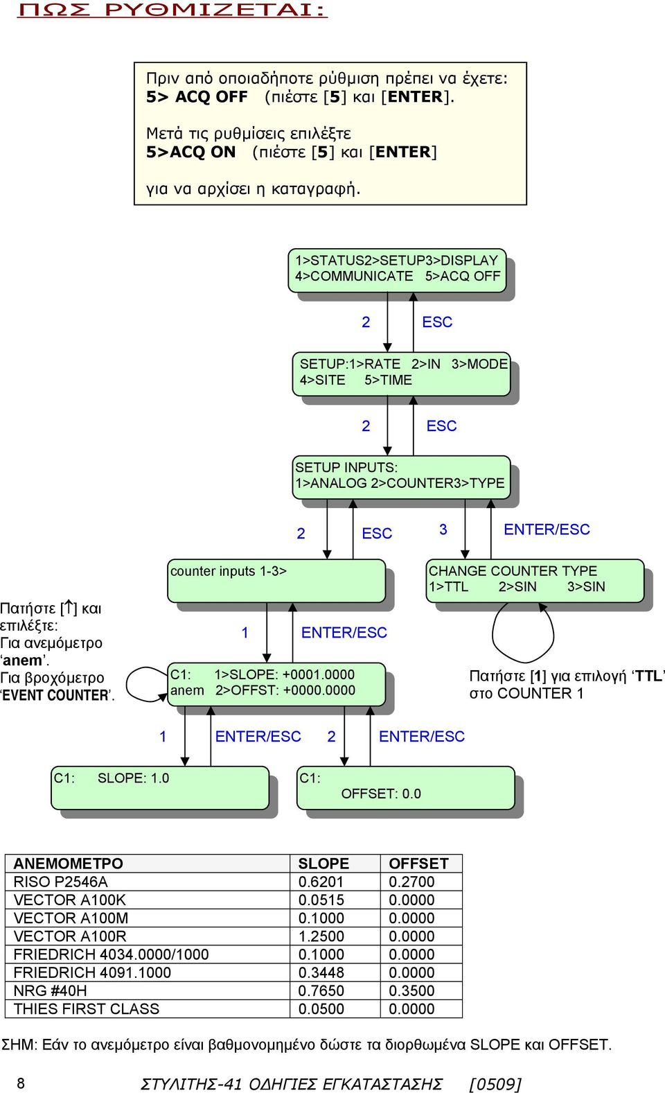 Για βροχόμετρο EVENT COUNTER. counter inputs -3> ENTER/ C: >SLOPE: +000.0000 anem >OFFST: +0000.0000 CHANGE COUNTER TYPE >TTL >SIN 3>SIN Πατήστε [] για επιλογή TTL στο COUNTER ENTER/ ENTER/ C: SLOPE:.
