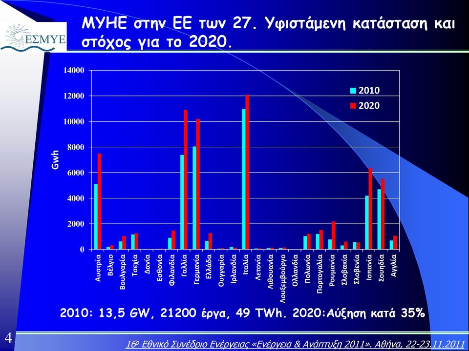 Ισπανία Σουηδία Αγγλία Gwh ΜΥΗΕ στην EΕ των 27. Υφιστάμενη κατάσταση και στόχος για το 2020.