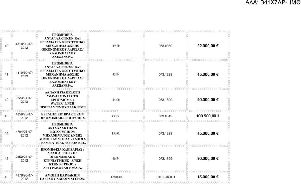 000,00 42 2223/24-07- ΑΠΑΝΗ ΓΙΑ ΕΚ ΟΣΗ ΣΦΡΑΓΙ ΩΝ ΓΙΑ ΤΟ ΕΡΓΟ"SIGMA 4 WATER" /ΝΣΗ ΠΡΟΓΡΑΜ/ΣΜΟΥ/ ΡΑΚΩΤΟΣ 44,00 073.1699 90.000,00 43 4356/25-07- ΕΚΤΥΠΩΣΕΙΣ ΠΡΑΚΤΙΚΩΝ ΟΙΚΟΝΟΜΙΚΗΣ ΕΠΙΤΡΟΠΗΣ. 430,50 073.