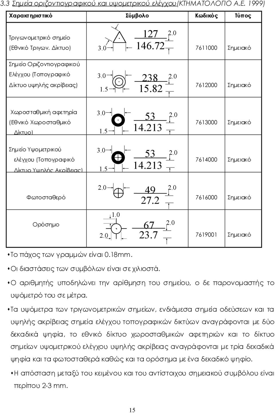 0 53 ελέγχου(τοπογραφικό 14.213 ΔίκτυοΥψηλήςΑκρίβειας) 1.5 2.0 7614000 Σημειακό Φωτοσταθερό 2.0 1.0 49 27.2 2.0 7616000 Σημειακό Ορόσημο 2.0 67 2.0 7619001 Σημειακό Τοπάχοςτωνγραμμώνείναι0.18mm. 23.