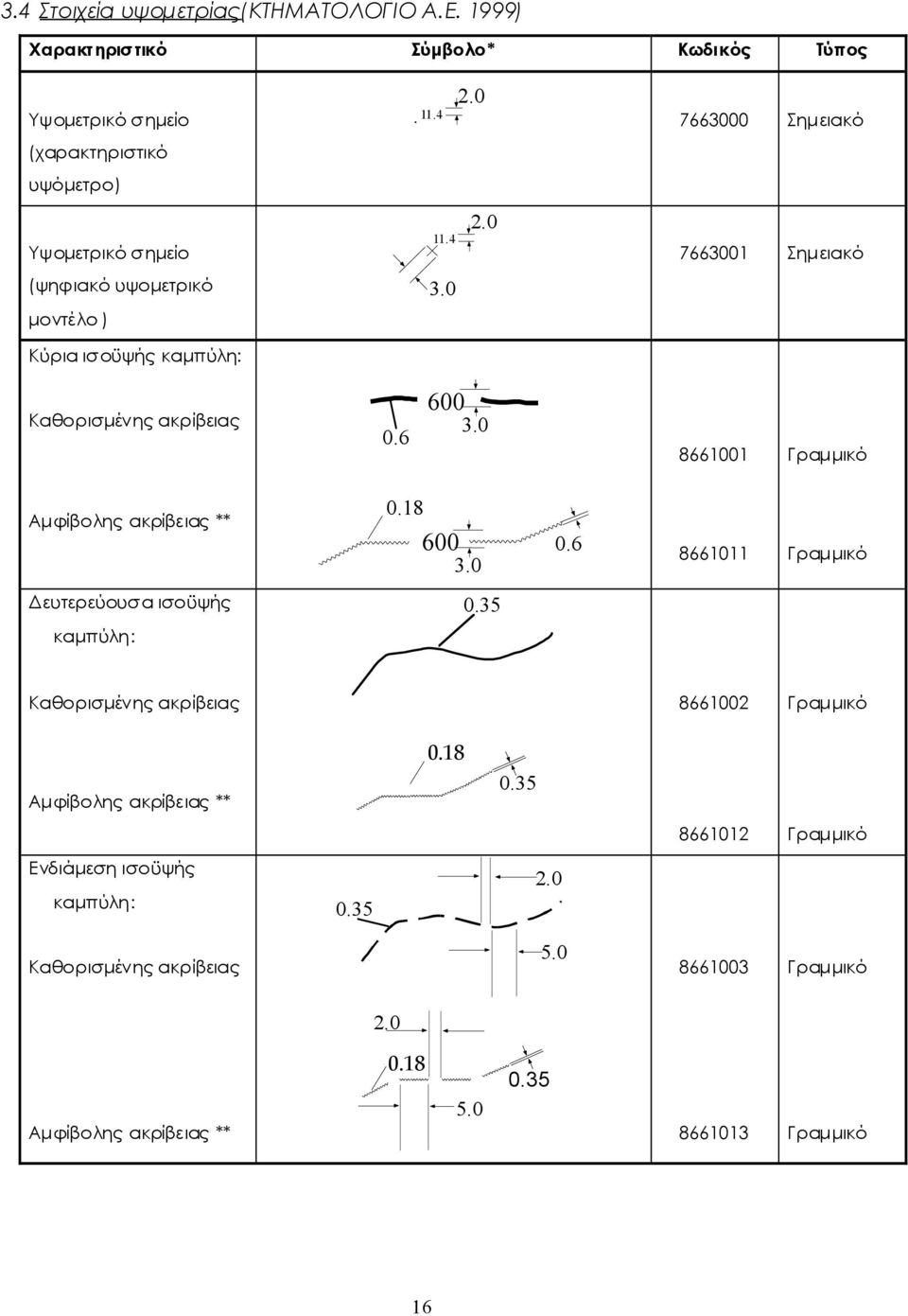 11.4 11.4 3.0 2.0 2.0 7663000 Σημειακό 7663001 Σημειακό Καθορισμένηςακρίβειας 0.6 600 3.0 8661001 Γραμμικό Αμφίβοληςακρίβειας** 0.18 600 3.0 0.