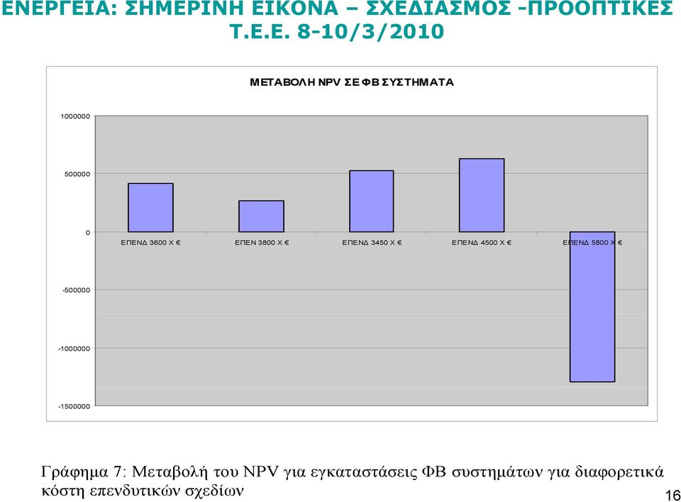 -500000-1000000 -1500000 Γράφημα 7: Μεταβολή του NPV για