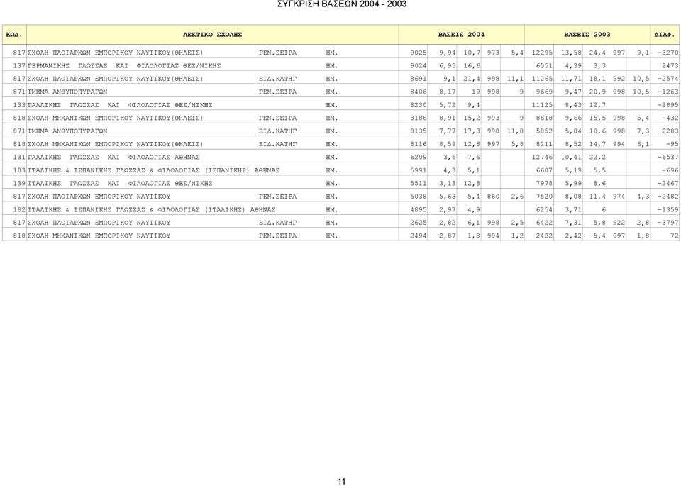 8691 9,1 21,4 998 11,1 11265 11,71 18,1 992 10,5-2574 871 ΤΜΗΜΑ ΑΝΘΥΠΟΠΥΡΑΓΩΝ ΓΕΝ.ΣΕΙΡΑ ΗΜ. 8406 8,17 19 998 9 9669 9,47 20,9 998 10,5-1263 133 ΓAΛΛΙΚΗΣ ΓΛΩΣΣAΣ KAI ΦIΛOΛOΓIAΣ ΘΕΣ/ΝΙΚΗΣ ΗΜ.