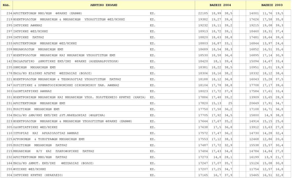 18820 18,63 38,8 17481 18,64 39,6 233 APXITEKTONΩN MHXANIKΩN ΘΕΣ/ΝΙΚΗΣ ΕΣ. 18803 16,87 33,1 16844 13,97 24,6 209 MHXANOΛOΓΩN MHXANIKΩN ΕΜΠ ΕΣ.
