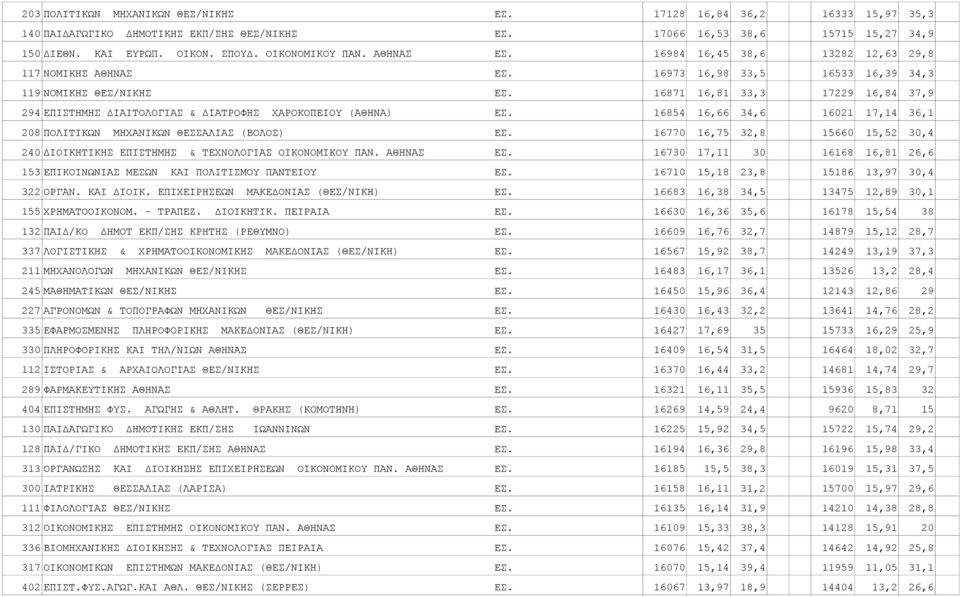 16871 16,81 33,3 17229 16,84 37,9 294 ΕΠΙΣΤΗΜΗΣ ΔΙΑΙΤΟΛΟΓΙΑΣ & ΔΙΑΤΡΟΦΗΣ ΧΑΡΟΚΟΠΕΙΟΥ (ΑΘΗΝΑ) ΕΣ. 16854 16,66 34,6 16021 17,14 36,1 208 ΠΟΛΙΤΙΚΩΝ ΜΗΧΑΝΙΚΩΝ ΘΕΣΣΑΛΙΑΣ (ΒΟΛΟΣ) ΕΣ.