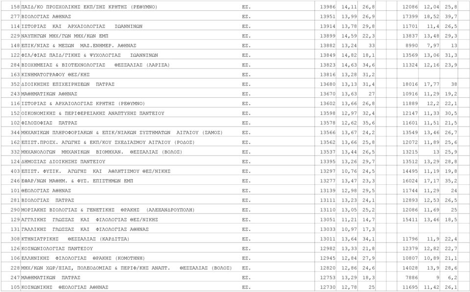 13882 13,24 33 8990 7,97 13 122 ΦIΛ/ΦIAΣ ΠAIΔ/ΓIKHΣ & ΨYXOΛOΓIAΣ ΙΩΑΝΝΙΝΩΝ ΕΣ. 13849 14,82 18,1 13569 13,06 31,3 284 ΒΙΟΧΗΜΕΙΑΣ & ΒΙΟΤΕΧΝΟΛΟΓΙΑΣ ΘΕΣΣΑΛΙΑΣ (ΛΑΡΙΣΑ) ΕΣ.