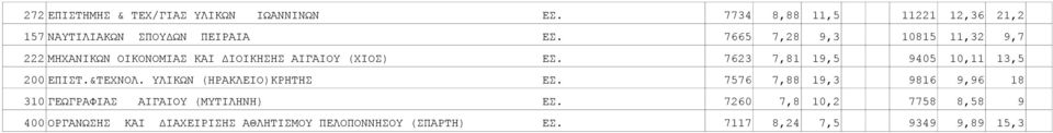 7623 7,81 19,5 9405 10,11 13,5 200 ΕΠΙΣΤ.&ΤΕΧΝΟΛ. ΥΛΙΚΩΝ (ΗΡΑΚΛΕΙΟ)ΚΡΗΤΗΣ ΕΣ.