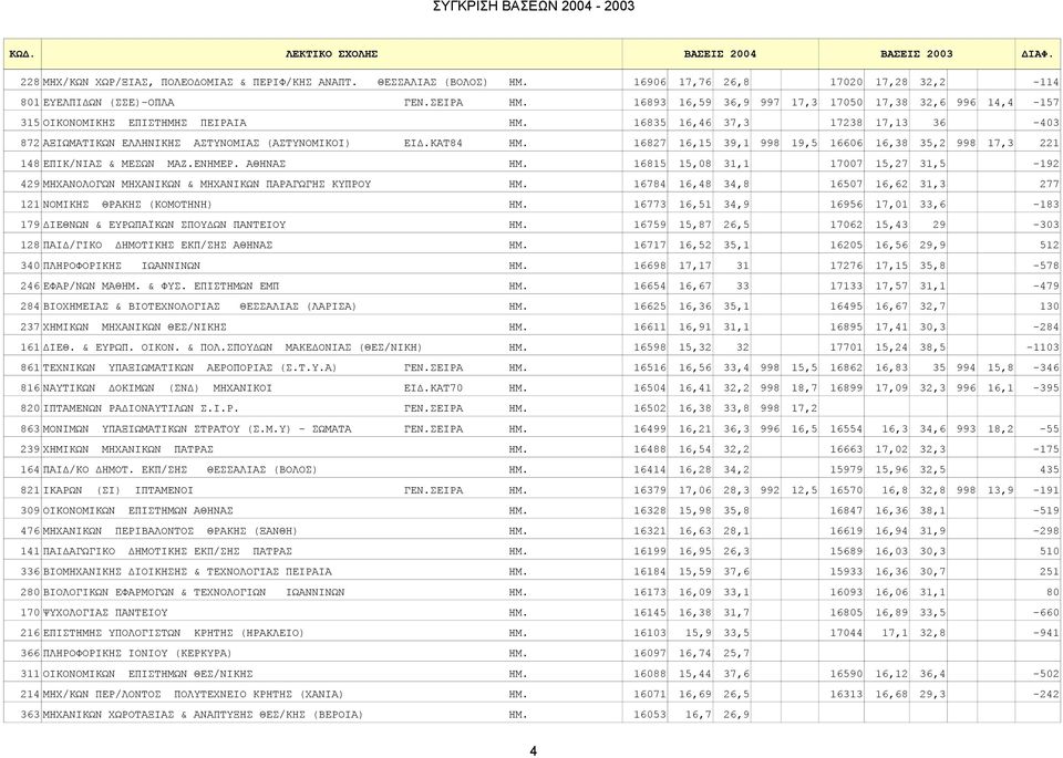 16835 16,46 37,3 17238 17,13 36-403 872 ΑΞΙΩΜΑΤΙΚΩΝ ΕΛΛΗΝΙΚΗΣ ΑΣΤΥΝΟΜΙΑΣ (ΑΣΤΥΝΟΜΙΚΟΙ) ΕΙΔ.ΚΑΤ84 ΗΜ. 16827 16,15 39,1 998 19,5 16606 16,38 35,2 998 17,3 221 148 EΠIK/NIAΣ & MEΣΩN MAZ.ENHMEP.