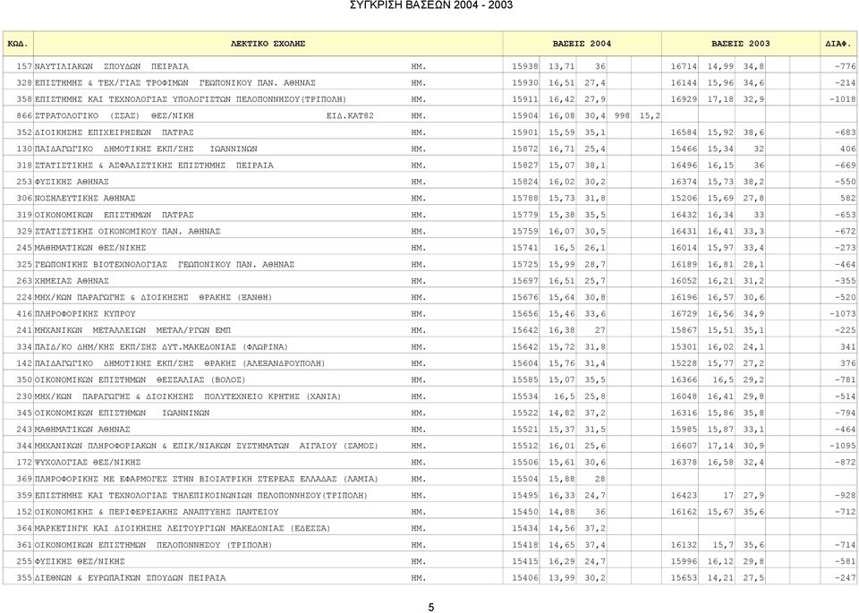 ΚΑΤ82 ΗΜ. 15904 16,08 30,4 998 15,2 352 ΔΙΟΙΚΗΣΗΣ ΕΠΙΧΕΙΡΗΣΕΩΝ ΠΑΤΡΑΣ ΗΜ. 15901 15,59 35,1 16584 15,92 38,6-683 130 ΠAIΔAΓΩΓIKO ΔHMOTIKHΣ EKΠ/ΣHΣ ΙΩΑΝΝΙΝΩΝ ΗΜ.