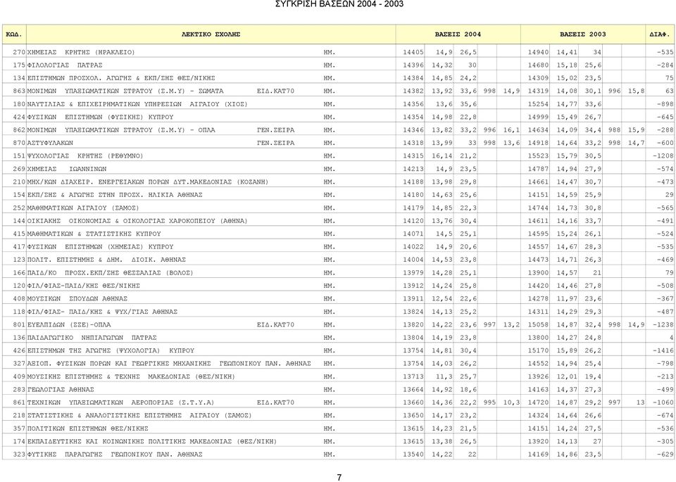 14382 13,92 33,6 998 14,9 14319 14,08 30,1 996 15,8 63 180 ΝΑΥΤΙΛΙΑΣ & ΕΠΙΧΕΙΡΗΜΑΤΙΚΩΝ ΥΠΗΡΕΣΙΩΝ ΑΙΓΑΙΟΥ (ΧΙΟΣ) ΗΜ. 14356 13,6 35,6 15254 14,77 33,6-898 424 ΦΥΣΙΚΩΝ ΕΠΙΣΤΗΜΩΝ (ΦΥΣΙΚΗΣ) ΚΥΠΡΟΥ ΗΜ.