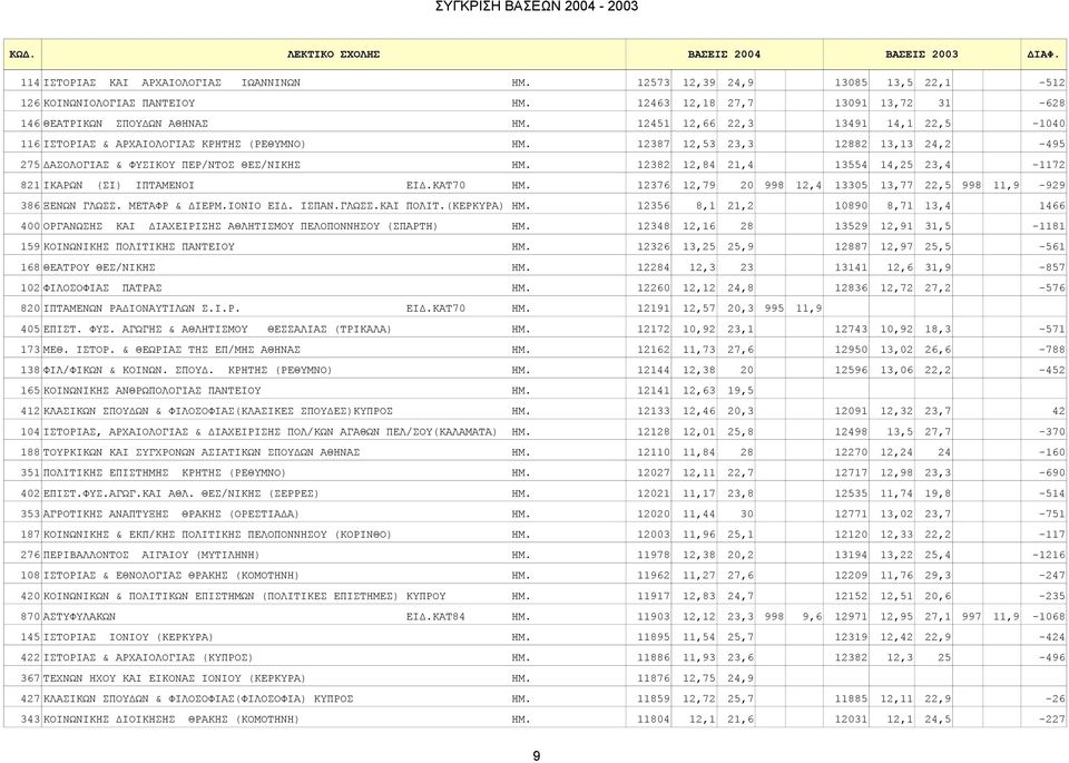 12387 12,53 23,3 12882 13,13 24,2-495 275 ΔAΣOΛOΓIAΣ & ΦYΣIKOY ΠEP/NTOΣ ΘΕΣ/ΝΙΚΗΣ ΗΜ. 12382 12,84 21,4 13554 14,25 23,4-1172 821 ΙΚΑΡΩΝ (ΣΙ) ΙΠΤΑΜΕΝΟΙ ΕΙΔ.ΚΑΤ70 ΗΜ.