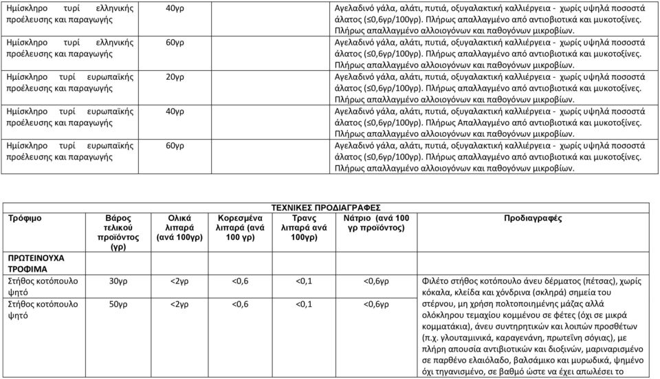 άλατος ( 0,6γρ/100γρ). Πλήρως απαλλαγμένο από αντιοβιοτικά και μυκοτοξίνες.