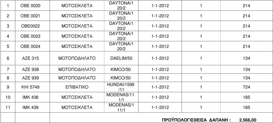 DAELIM/50 1-1-2012 1 134 7 ΑΖΕ 938 ΜΟΤΟΠΟ ΗΛΑΤΟ KIMCO/50 1-1-2012 1 134 8 ΑΖΕ 939 ΜΟΤΟΠΟ ΗΛΑΤΟ KIMCO/50 1-1-2012 1 134 9 ΚΗΙ 5749 ΕΠΙΒΑΤΙΚΟ 10 ΙΜΚ