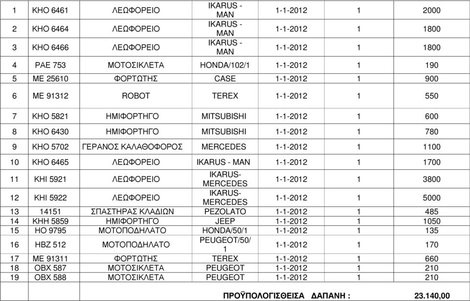 ΚΑΛΑΘΟΦΟΡΟΣ MERCEDES 1-1-2012 1 1100 10 ΚΗΟ 6465 ΛΕΩΦΟΡΕΙΟ IKARUS - MAN 1-1-2012 1 1700 11 ΚΗΙ 5921 ΛΕΩΦΟΡΕΙΟ IKARUS- MERCEDES 1-1-2012 1 3800 12 ΚΗΙ 5922 ΛΕΩΦΟΡΕΙΟ IKARUS- MERCEDES 1-1-2012 1 5000