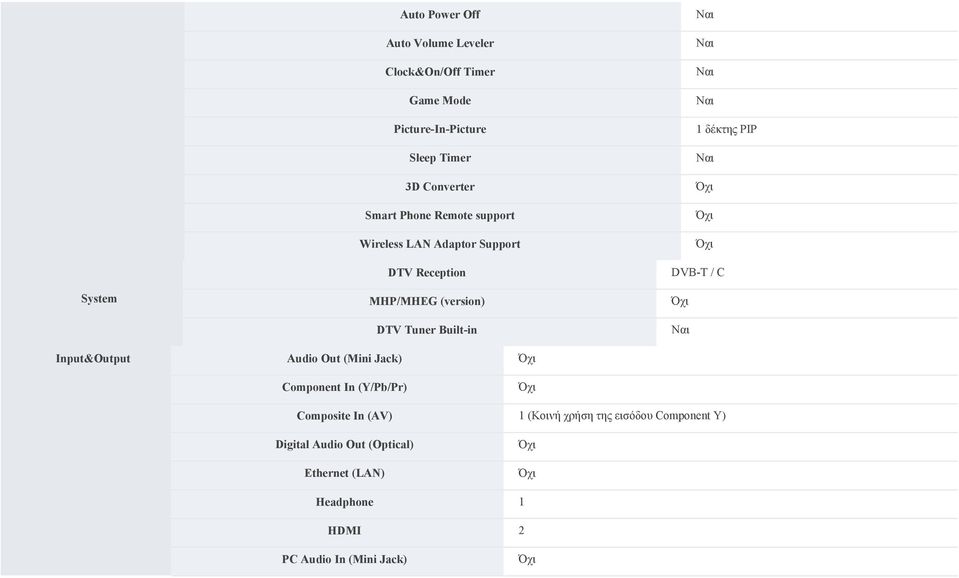 Built-in 1 δέκτης PIP DVB-T / C Input&Output Audio Out (Mini Jack) Component In (Y/Pb/Pr) Composite In (AV) 1
