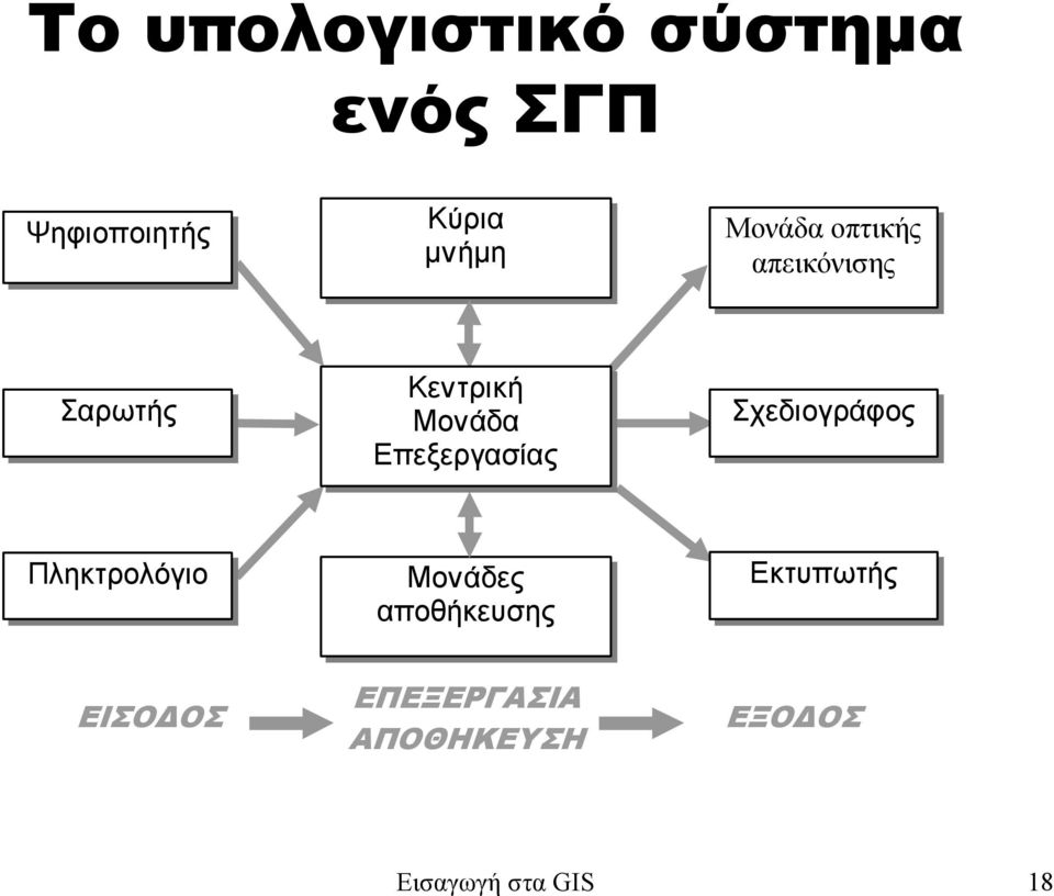 Επεξεργασίας Σχεδιογράφος Πληκτρολόγιο Μονάδες αποθήκευσης