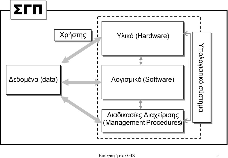 ιαδικασίες ιαχείρισης (Management