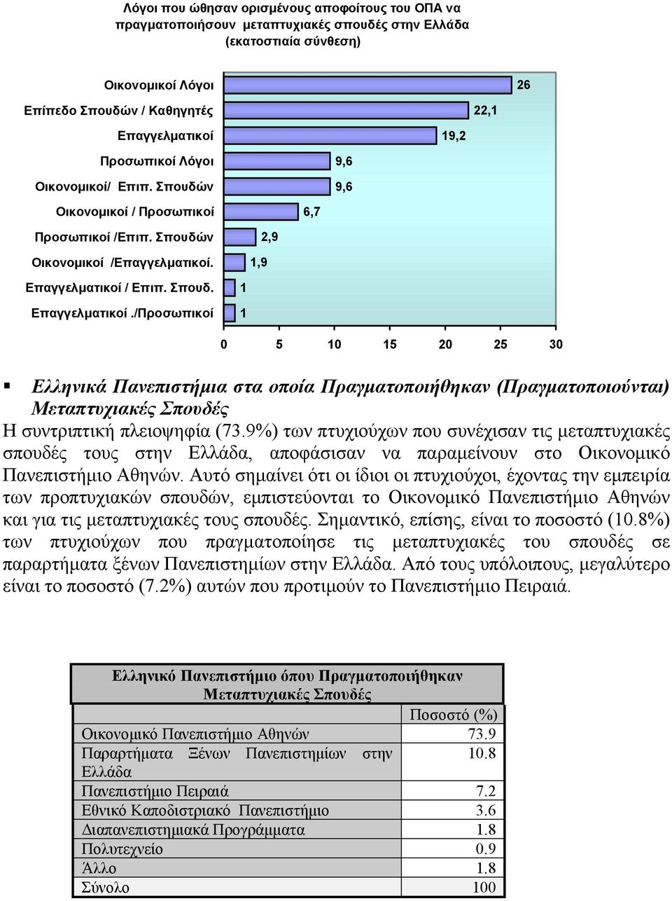 Ελληνικά Πανεπιστήμια στα οποία Πραγματοποιήθηκαν (Πραγματοποιούνται) Μεταπτυχιακές Σπουδές Η συντριπτική πλειοψηφία (73.