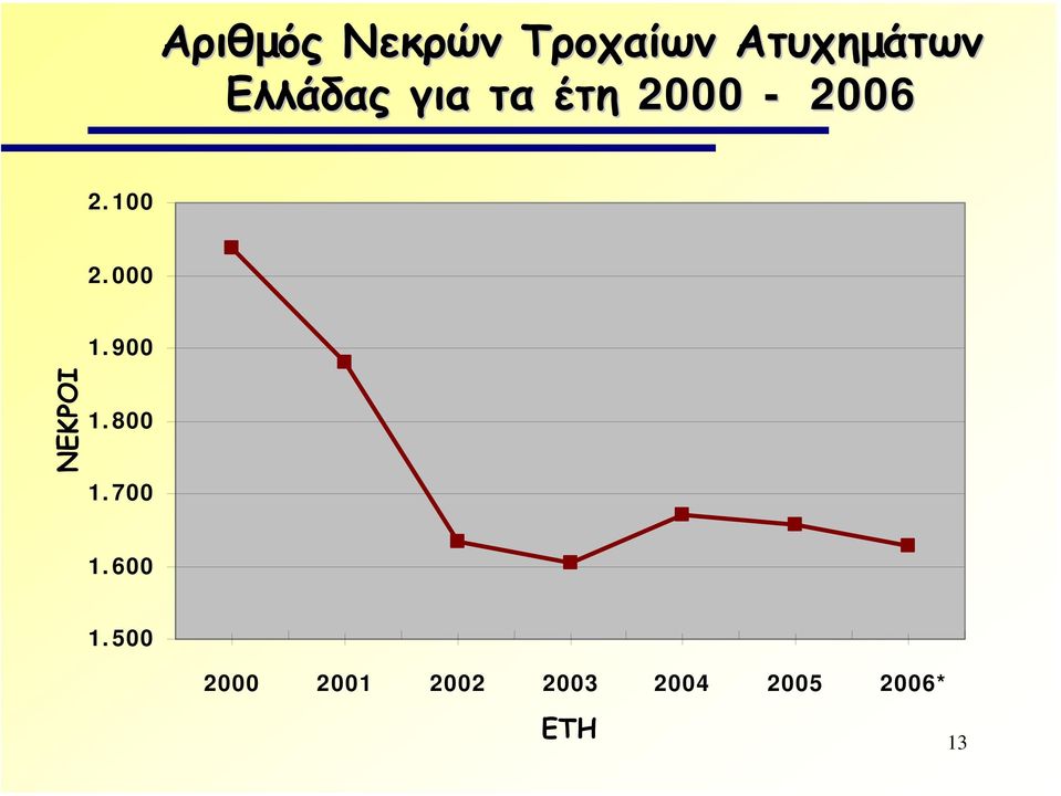 000 1.900 ΝΕΚΡΟΙ 1.800 1.700 1.600 1.