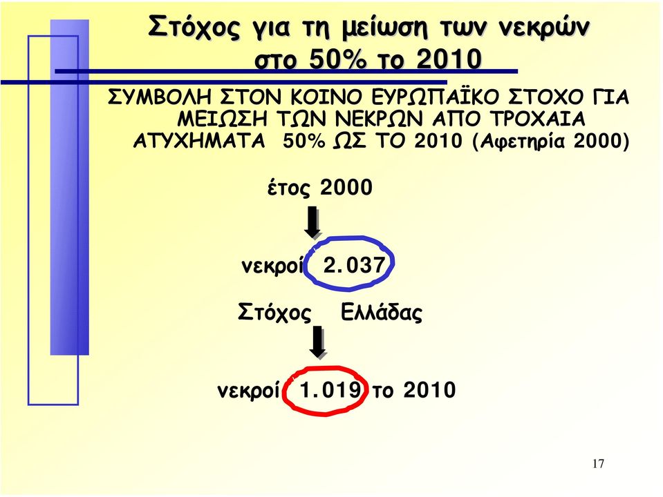 ΝΕΚΡΩΝ ΑΠΟ ΤΡΟΧΑΙΑ ΑΤΥΧΗΜΑΤΑ 50% ΩΣ ΤΟ 2010 (Αφετηρία