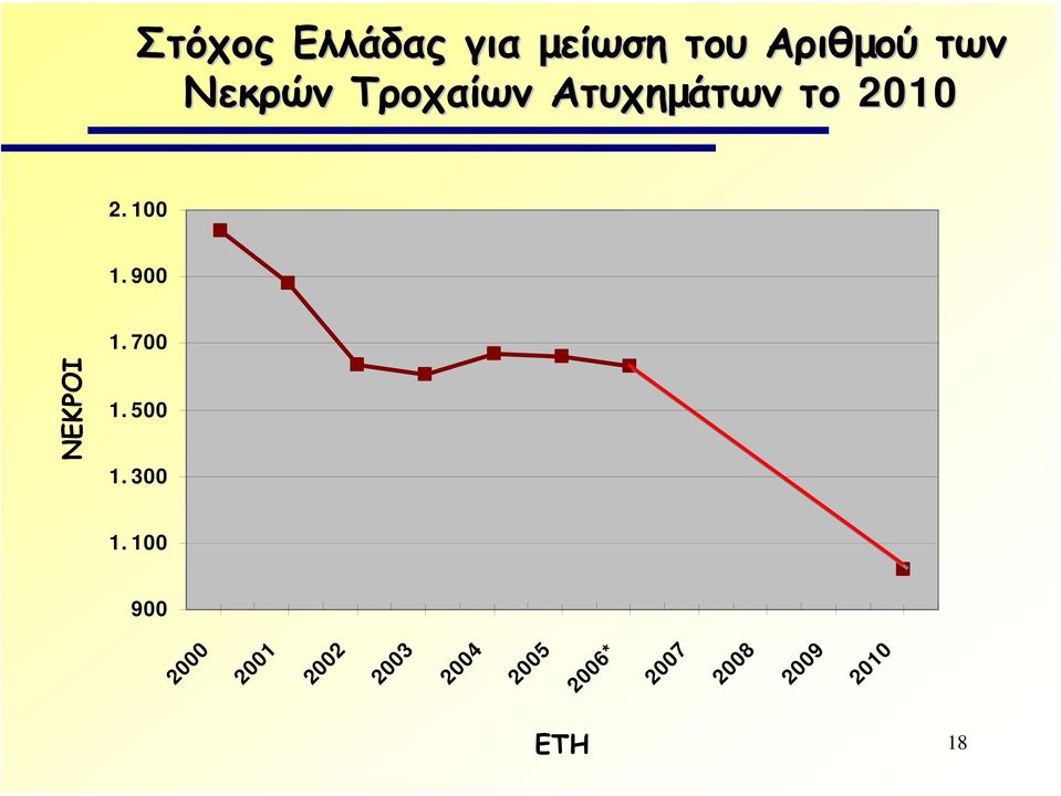 900 1.700 ΝΕΚΡΟΙ 1.500 1.300 1.