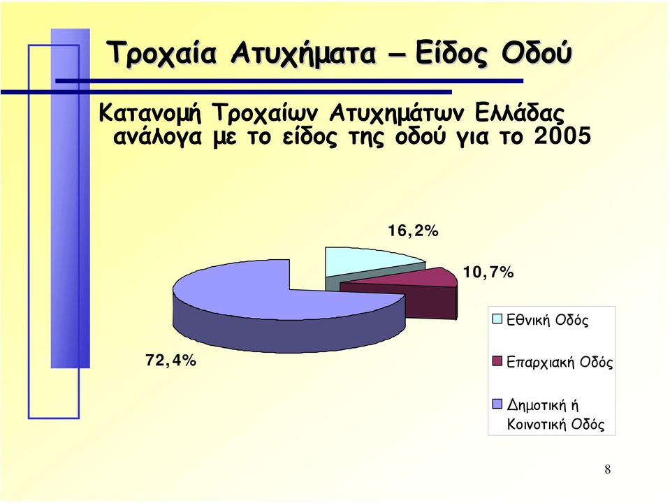 είδος της οδού για το 2005 16,2% 10,7%