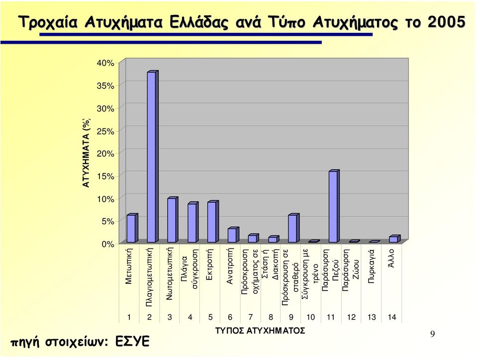οχήµατος σε Στάση ή ιακοπή Πρόσκρουση σε σταθερό Σύγκρουση µε τρένο Παράσυρση Πεζού