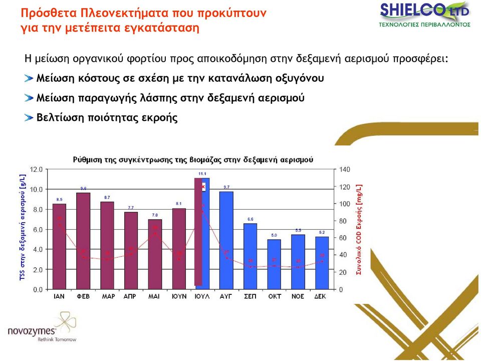 στην δεξαµενή αερισµού προσφέρει: Μείωση κόστους σε σχέση µε την