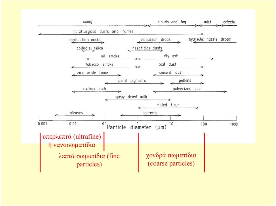 σωµατίδια (fine particles)