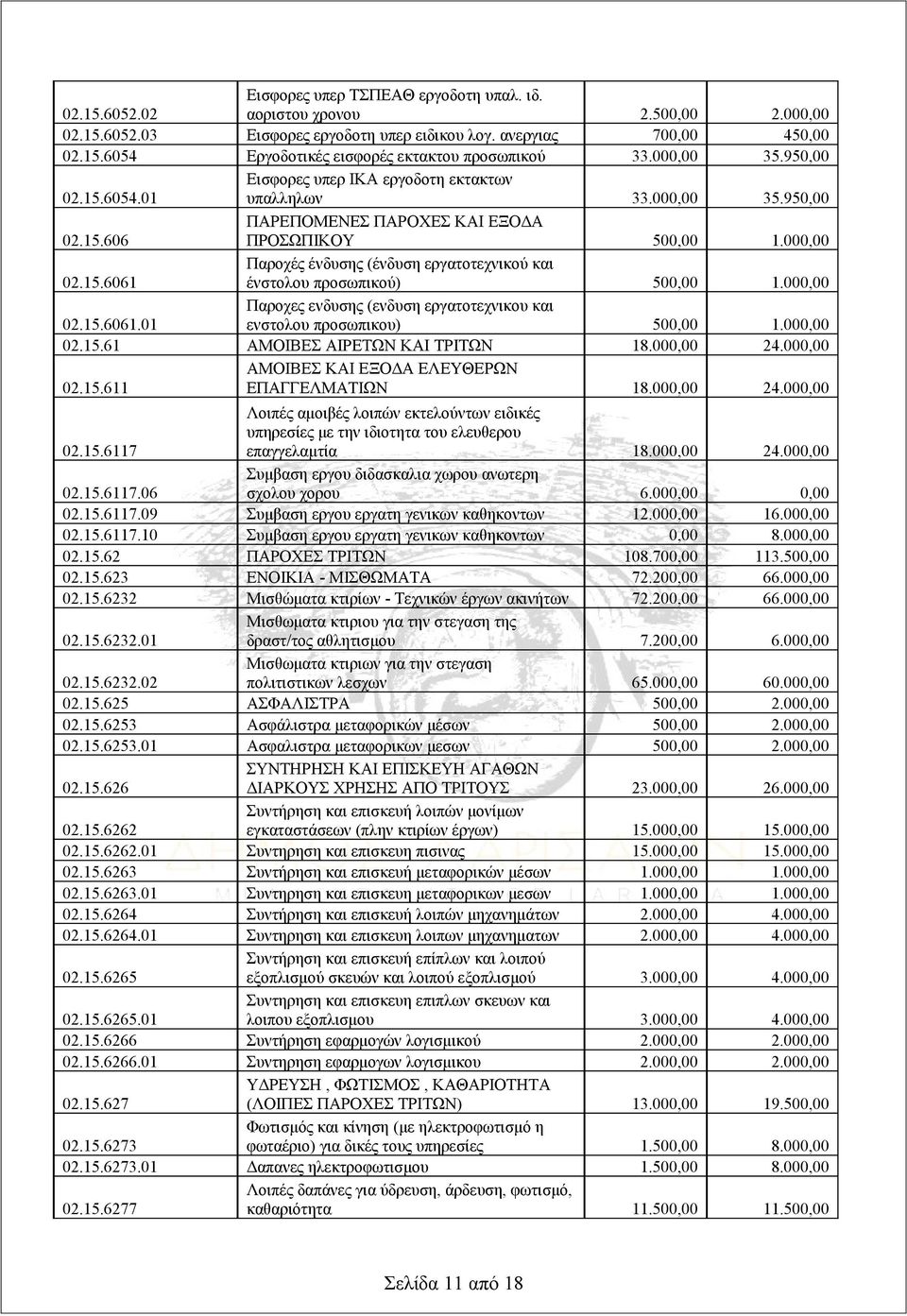 000,00 02.15.6061.01 Παροχες ενδυσης (ενδυση εργατοτεχνικου και ενστολου προσωπικου) 500,00 1.000,00 02.15.61 ΑΜΟΙΒΕΣ ΑΙΡΕΤΩΝ ΚΑΙ ΤΡΙΤΩΝ 18.000,00 24.000,00 02.15.611 ΑΜΟΙΒΕΣ ΚΑΙ ΕΞΟΔΑ ΕΛΕΥΘΕΡΩΝ ΕΠΑΓΓΕΛΜΑΤΙΩΝ 18.