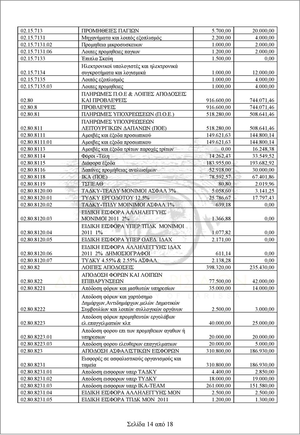 000,00 02.15.7135.03 Λοιπες προμηθειες 1.000,00 4.000,00 02.80 ΠΛΗΡΩΜΕΣ Π.Ο.Ε & ΛΟΙΠΕΣ ΑΠΟΔΟΣΕΙΣ ΚΑΙ ΠΡΟΒΛΕΨΕΙΣ 916.600,00 744.071,46 02.80.8 ΠΡΟΒΛΕΨΕΙΣ 916.600,00 744.071,46 02.80.81 ΠΛΗΡΩΜΕΣ ΥΠΟΧΡΕΩΣΕΩΝ (Π.