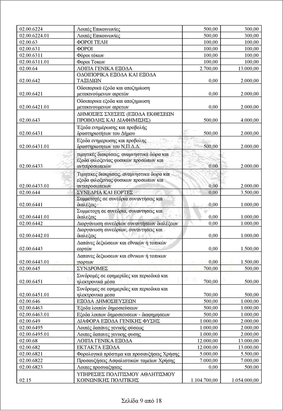 000,00 02.00.643 ΔΗΜΟΣΙΕΣ ΣΧΕΣΕΙΣ (ΕΞΟΔΑ ΕΚΘΕΣΕΩΝ ΠΡΟΒΟΛΗΣ ΚΑΙ ΔΙΑΦΗΜΙΣΗΣ) 500,00 4.000,00 02.00.6431 Έξοδα ενημέρωσης και προβολής δραστηριοτήτων του Δήμου 500,00 2.000,00 02.00.6431.01 Εξοδα ενημερωσης και προβολης δραστηριοτητων του Ν.