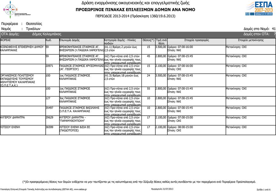 ΓΕΩΡΓΙΟΥ) 100 1ος ΠΑΙΔΙΚΟΣ ΣΤΑΘΜΟΣ (Α1.3) Βρέφη 18 μηνών έως 100 1ος ΠΑΙΔΙΚΟΣ ΣΤΑΘΜΟΣ 127 3ος ΠΑΙΔΙΚΟΣ ΣΤΑΘΜΟΣ 35497 ΠΑΙΔΙΚΟΣ ΣΤΑΘΜΟΣ ΒΑΣΙΛΙΚΗΣ Ο.Π.Ε.Τ.Α. ΑΥΓΕΡΟΥ ΔΗΜΗΤΡΑ 29629 ΑΥΓΕΡΟΥ ΔΗΜΗΤΡΑ - "ΠΑΡΑΜΥΘΟΥΠΟΛΗ" ΛΙΤΣΙΟΥ ΕΛΕΝΗ 36599 ΛΙΤΣΙΟΥ ΕΛΕΝΗ &ΣΙΑ ΕΕ (ΠΑΙΔΟΤΟΠΟΣ) 45 15 24 55 10 10 2.