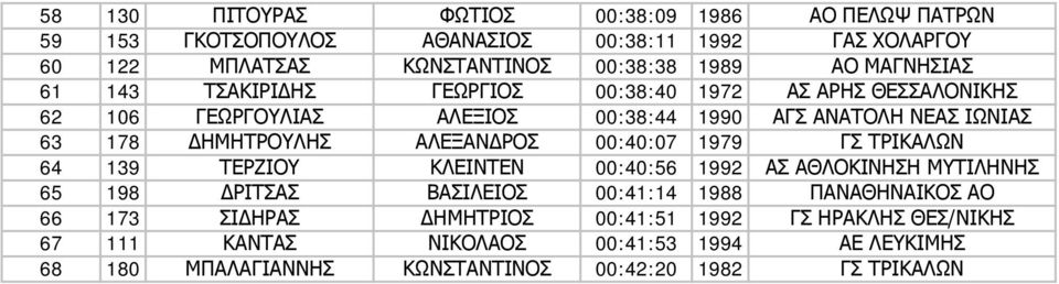 ΑΛΕΞΑΝΔΡΟΣ 00:40:07 1979 ΓΣ ΤΡΙΚΑΛΩΝ 64 139 ΤΕΡΖΙΟΥ ΚΛΕΙΝΤΕΝ 00:40:56 1992 ΑΣ ΑΘΛΟΚΙΝΗΣΗ ΜΥΤΙΛΗΝΗΣ 65 198 ΔΡΙΤΣΑΣ ΒΑΣΙΛΕΙΟΣ 00:41:14 1988 ΠΑΝΑΘΗΝΑΙΚΟΣ ΑΟ 66