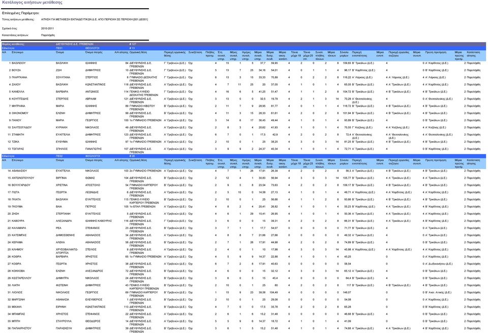 Δ. Γ Γξεβελώλ Όρη 4 15 1 5 37,7 59,95 4 2 0 2 8 109,65 Β Σξηθάιωλ 4 0 Α Καξδίηζαο 2 Παξειήθζε 2 ΒΟΤΕΑ ΕΧΖ ΓΖΜΖΣΡΗΟ 10 ΓΗΔΤΘΤΝΖ Γ.Δ. Γ Γξεβελώλ Όρη 5 13 7 25 34,16 54,01 4 0 1 1 4 96,17 Β Καξδίηζαο 4