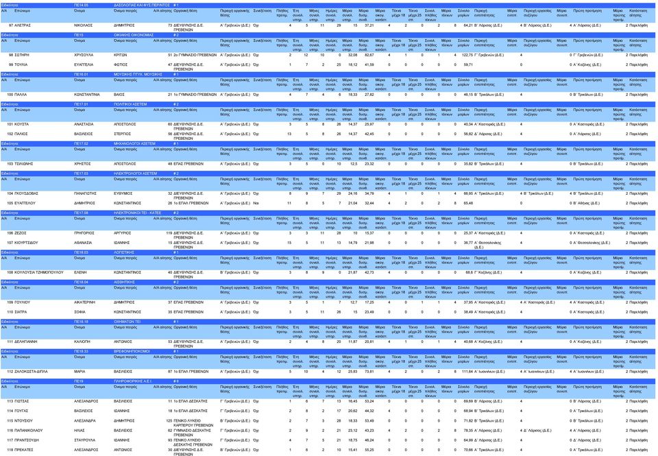 10 0 32,08 82,67 4 1 0 1 4 122,75 Γ Γξεβελώλ 4 0 Γ Γξεβελώλ 2 Παξειήθζε 99 ΣΟΤΛΗΑ ΔΤΑΓΓΔΛΗΑ ΦΧΣΗΟ 47 ΓΗΔΤΘΤΝΖ Γ.Δ. Α Γξεβελώλ Όρη 1 7 2 25 18,12 41,59 0 0 0 0 0 59,71 0 0 Α Κνδάλεο 2 Παξειήθζε Δηδηθόηεηα: ΠΔ16.