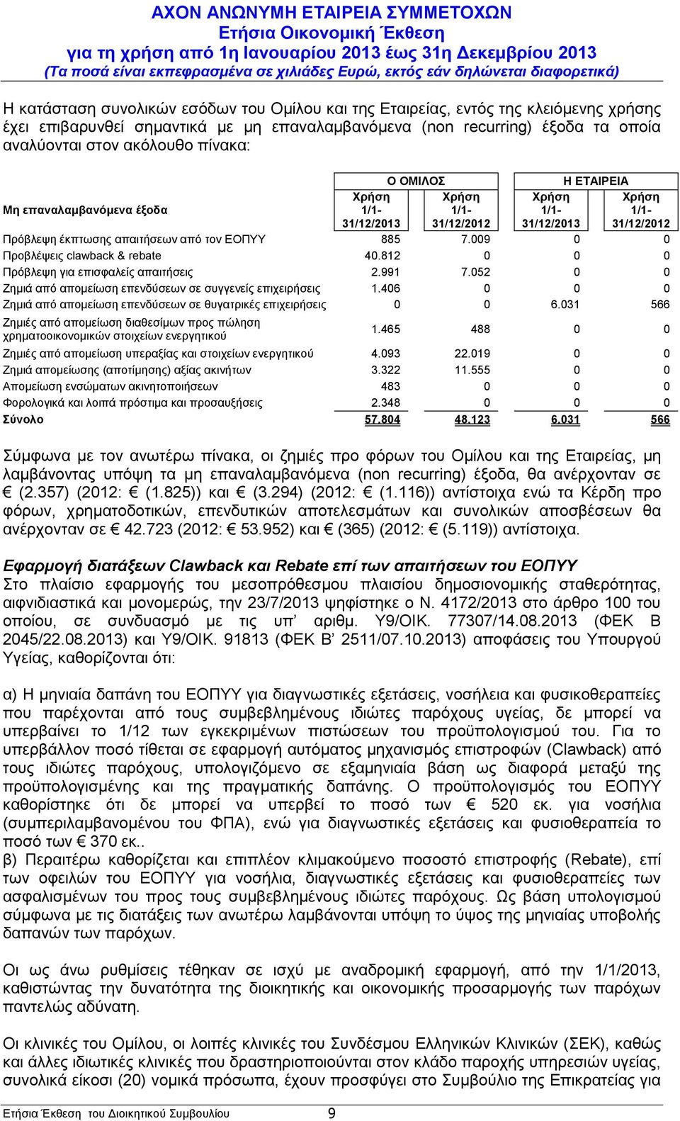 απαιτήσεων από τον ΕΟΠΥΥ 885 7.009 0 0 Προβλέψεις clawback & rebate 40.812 0 0 0 Πρόβλεψη για επισφαλείς απαιτήσεις 2.991 7.052 0 0 Ζημιά από απομείωση επενδύσεων σε συγγενείς επιχειρήσεις 1.