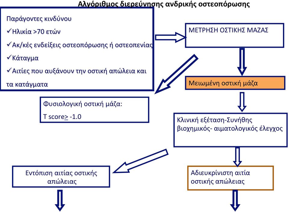 Φυσιολογική οστική μάζα: T score> - 1.