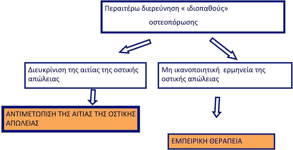 ικανοποιητική ερμηνεία της οστικής απώλειας