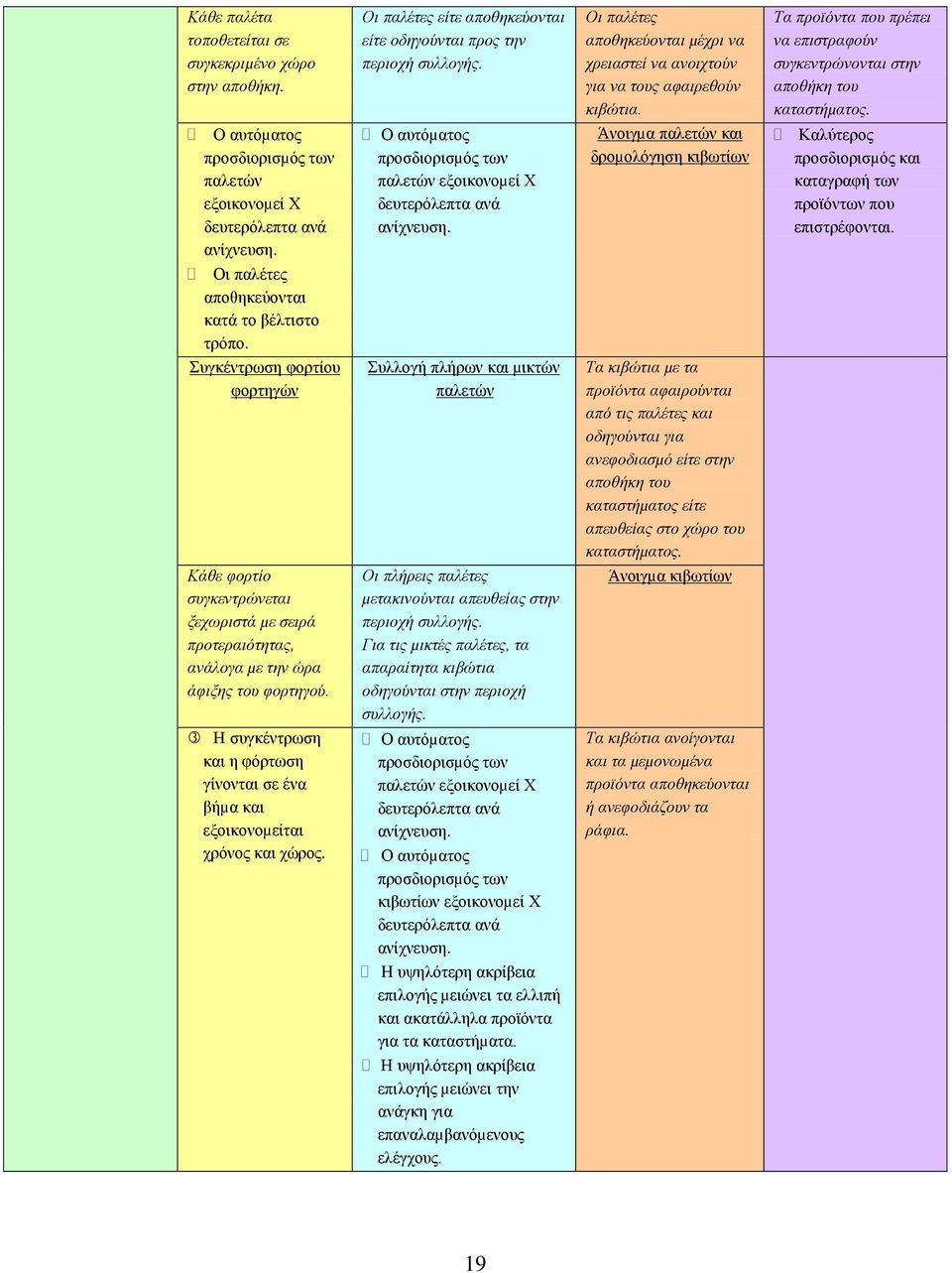 Άνοιγµα παλετών και δροµολόγηση κιβωτίων Τα προϊόντα που πρέπει να επιστραφούν συγκεντρώνονται στην αποθήκη του καταστήµατος.