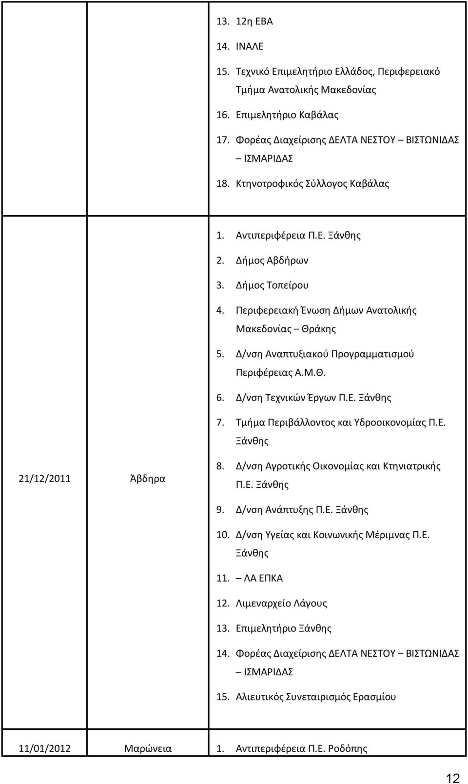 Δ/νση Αναπτυξιακού Προγραμματισμού Περιφέρειας Α.Μ.Θ. 6. Δ/νση Τεχνικών Έργων Π.Ε. Ξάνθης 7. Τμήμα Περιβάλλοντος και Υδροοικονομίας Π.Ε. Ξάνθης 21/12/2011 Άβδηρα 8.