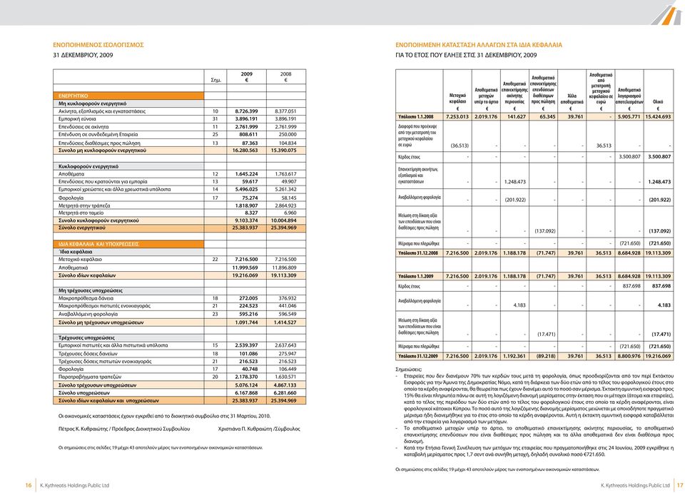000 Επενδύσεις διαθέσιμες προς πώληση 13 87.363 104.834 Συνολο μη κυκλοφορούν ενεργητικού 16.280.563 15.390.075 Κυκλoφoρoύv εvεργητικό Απoθέματα 12 1.645.224 1.763.