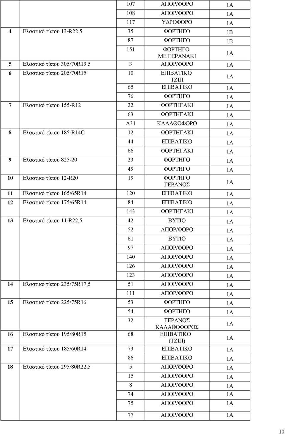 12 ΦΟΡΤΗΓΑΚΙ 1Α 44 ΕΠΙΒΑΤΙΚΟ 1Α 66 ΦΟΡΤΗΓΑΚΙ 1Α 9 Ελαστικό τύπου 825-20 23 ΦΟΡΤΗΓΟ 1Α 49 ΦΟΡΤΗΓΟ 1Α 10 Ελαστικό τύπου 12-R20 19 ΦΟΡΤΗΓΟ ΓΕΡΑΝΟΣ 11 Ελαστικό τύπου 165/65R14 120 ΕΠΙΒΑΤΙΚΟ 1A 12